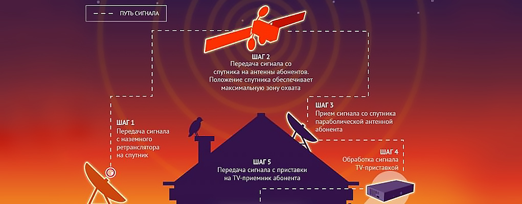 Спутниковые антенны на Украине