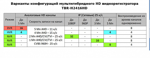 Видеорегистратор гибридный 16-канальный TBR-H2416HD