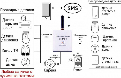 Комплект GSM Сигнализации ИПРо-1 (Набор для дома, гаража, дачи проводной)