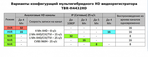 Видеорегистратор гибридный 32-канальный TBR-H4432HD
