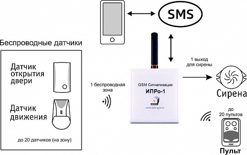 Комплект GSM Сигнализации ИПРо-1 (Набор для дома, дачи беспроводной)